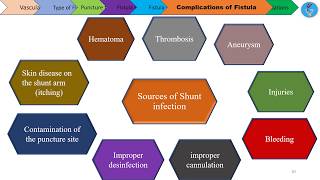 Dialysis Fistula and Complications [upl. by Martin]