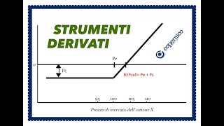 STRUMENTI DERIVATI  Esame di stato Commercialisti ed Esperti Contabili [upl. by Atteynek]