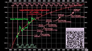 Future Price Prediction of Bitcoin and Cryptocurrencies [upl. by Anenahs]