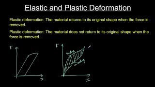 Elastic and plastic deformation [upl. by Olympia]