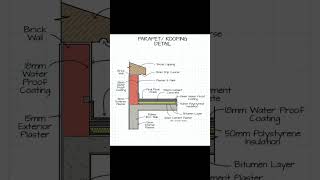 PARAPET ROOFING DETAIL shorts civilengineering065 viral [upl. by Marcell]