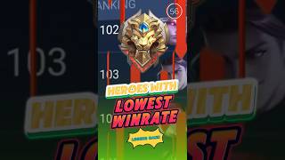 Lowest Win rate in LEGEND Rank October mlbb shorts mobilelegends [upl. by Ecaj]