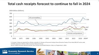 Net Farm Income USDA’s Latest Farm Income Data [upl. by Mckenna]