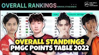 PMGC Points Table  PMGC Survival Stage  PMGC Overall Ranking  PMGC 2022 Live [upl. by Magel418]