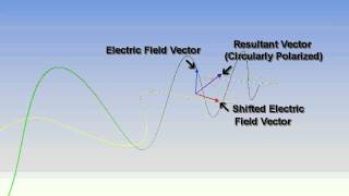 3D Explanation of Circularly Polarized Light [upl. by Atnamas]