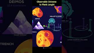 Scale From Observable Universe to Planck length [upl. by Lander]