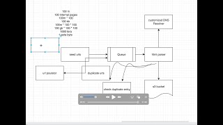 system desgin 1 Web Crawler [upl. by Eniarda163]