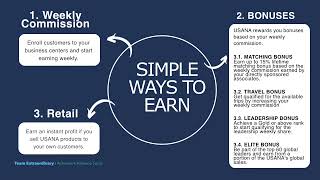 USANA Philippines Simplified Marketing Compensation Plan 2022 Version [upl. by Nnylatsirk]