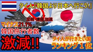 韓国旅行者数が激減前年比‐211 タイで加速する反韓・嫌韓の実状、韓国より日本へ行こう！と日本がタイ人が行きたい国ランキング1位に【バンコク2024年6月】【NC750X】 [upl. by Wainwright826]