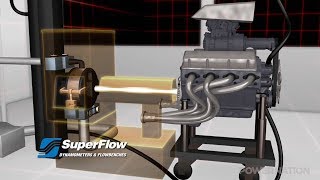 How An Engine Dyno Works [upl. by Nuris]