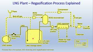 LNG Part3  Transportation amp Regassification Plant [upl. by Andres]