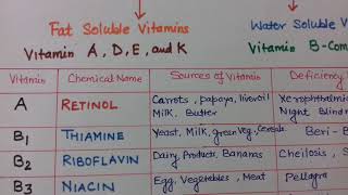 VITAMINS and Deficiency Diseases  Chemistry Class XII [upl. by Suriaj580]