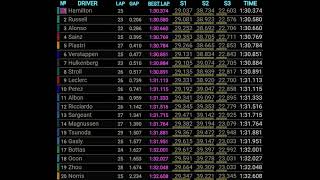 Grand Prix de Bahrein 2024  le résultat des essais libres 2 [upl. by Suilmann]