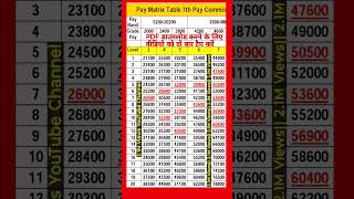 Pay Matrix Table 7th pay commission paymatrix 7th 7thpaycommission matrixtable7thpaycpc [upl. by Norabel]