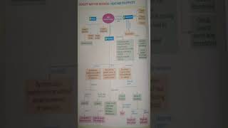 Concept map for revision heat and its effect class 7th science chapter 4 [upl. by Heimlich959]