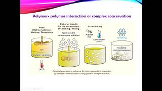 Microencapsulation techniques [upl. by Atsejam]