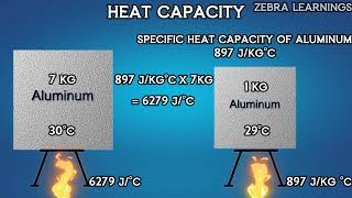 Heat Capacity vs Specific Heat Capacity  Animation  HVAC  Thermodynamics  Heat and Mass Transfer [upl. by Dihahs]