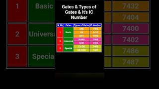 Types of Gates amp its IC Number gates icnumber digitalelectronics [upl. by Enirhtac289]