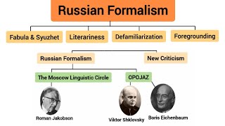 Russian Formalism Literary Theory  Key Figures and Terms  Explained in Urdu amp Hindi [upl. by Eylrac]