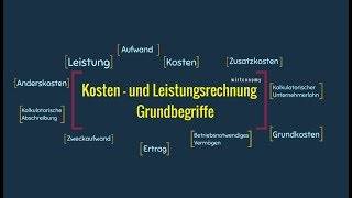 Kosten und Leistungsrechnung Gundbegriffe  LeistungKosten  Aufwandsarten  wirtconomy [upl. by Earazed]