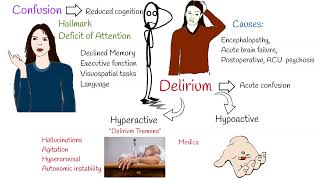 Confusion vs Delirium vs Dementia [upl. by Ramo]