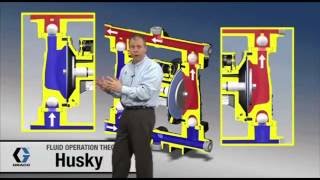 Graco Husky 1050 Fluid Animation sp [upl. by Sherwood400]