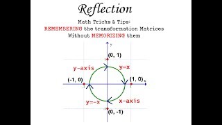 How to remember the transformation matrix for Reflection without memorizing them [upl. by Rehtaeh]