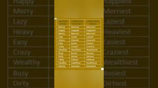 Comparative and superlative degree of adjectives shorts englishgrammar adjective [upl. by Murvyn]