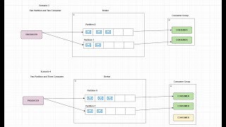 Kafka  021  Consumer Group in Kafka Python Code [upl. by Mairam]