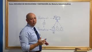 Revocatoria y Reposición en Materia Administrativa [upl. by Aciria544]