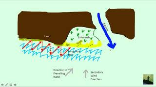 GCSE 91 Geography  Spit Formation [upl. by Haraj]