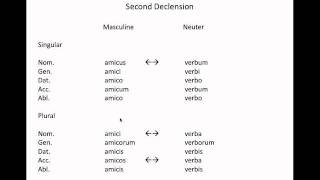 Second Declension Nounsmp4 [upl. by Asirrak]