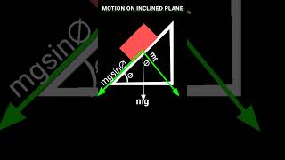 Motion Inclined plane Motion on inclined plane Physics class11 acceleration on smooth inclined [upl. by Nalat605]