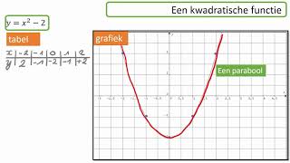 De grafische voorstelling van een kwadratische functie [upl. by Anaele]