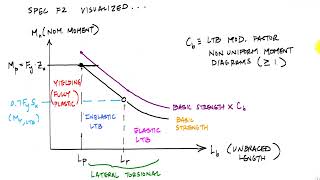 Overview of Beam Design Process  Steel Design [upl. by Aicyle]