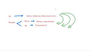 Etimología de la palabra Administrar [upl. by Anrym889]