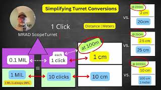 Simplifying MRAD scope turret and MIL click adjustments for beginners [upl. by Ikkiv]