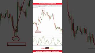 Spearman Correlation MT4 Indicator [upl. by Bittencourt294]