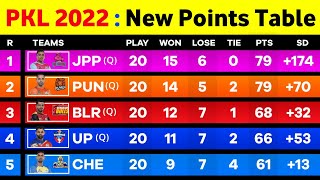 Pro Kabaddi Points Table 2022  After JPP vs HS Match 121  Pro Kabaddi Season 9 Points Table [upl. by Dej940]