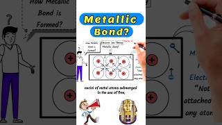 Metallic Bond metallicbond metal chemicalbonding chemistry shorts shortvideo short [upl. by Kacy396]