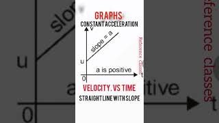 Graphs  constant acceleration  shortsfeed shortvideo shorts [upl. by Sonstrom]