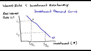 Macro  Investment Demand [upl. by Sergu]