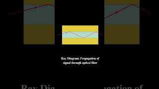 Propagation of light through an optical fiber How broadband works [upl. by Mailand239]