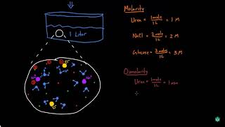 Osmolarity and Tonicity [upl. by Eaneg]