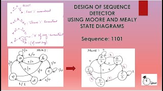 Design of Sequence detector For overlapping and non overlapping MOORE AND MEALY STATE DIAGRAMS [upl. by Shig642]