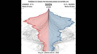 Pirámide de edades por nacionalidad en España [upl. by Balough410]