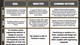 Goals Objectives and Learning Outcomes [upl. by Ongineb]