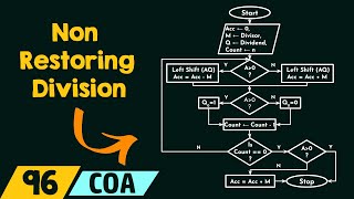 1 Binary Division method Restoring  non restoring Division Algorithm [upl. by Turley143]