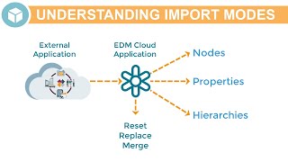 Overview Understanding Import Modes in Oracle Enterprise Data Management Cloud [upl. by Eldnik933]