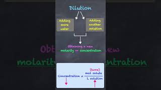 Dilution Problems Chemistry Tutorial [upl. by Brandea747]